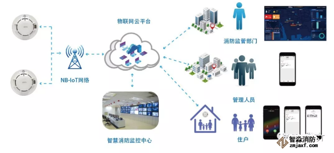 海灣NB-loT感煙探測器設(shè)備多維度管理